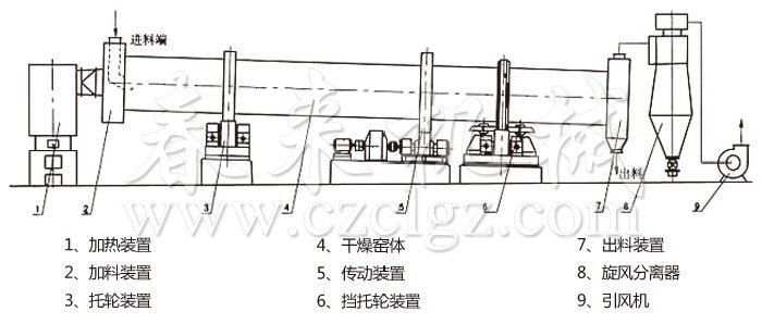 回轉滾筒干燥機 回轉滾筒干燥機