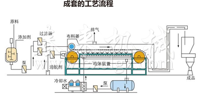 熔融造粒工藝流程 熔融造粒工藝流程