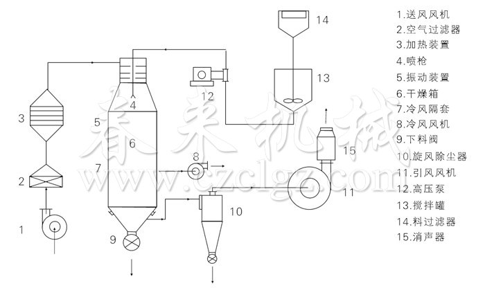 壓力式噴霧干燥機結(jié)構(gòu)示意圖 壓力式噴霧干燥機結(jié)構(gòu)示意圖