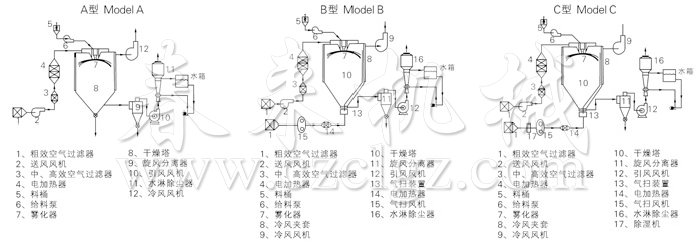 中藥浸膏噴霧干燥機(jī)結(jié)構(gòu)示意圖 中藥浸膏噴霧干燥機(jī)結(jié)構(gòu)示意圖